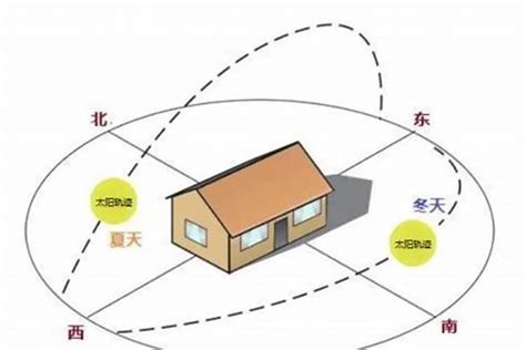 座向西南|房屋朝向西南好不好？這些房屋朝向風水你注意過嗎？。